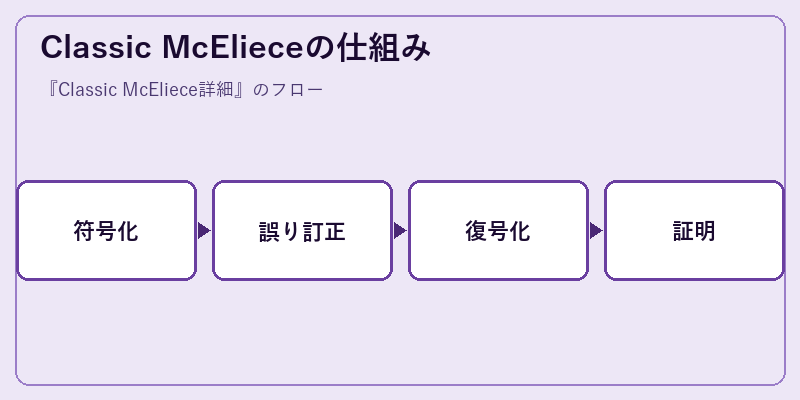 Classic McElieceの仕組み