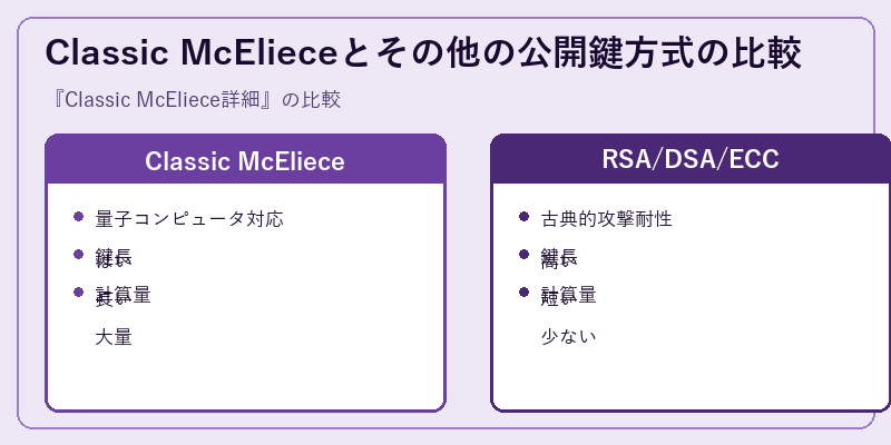 Classic McElieceとその他の公開鍵方式の比較