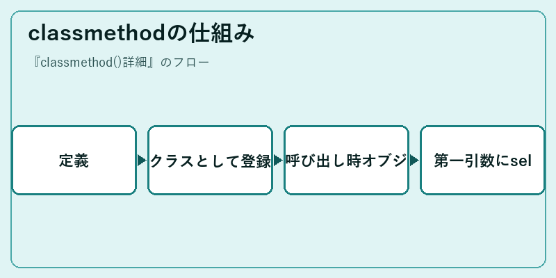 classmethodの仕組み
