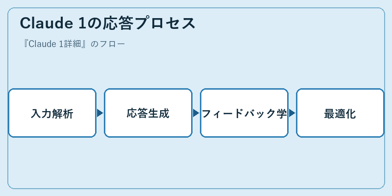 Claude 1の応答プロセス