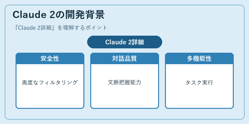 Claude 2の開発背景