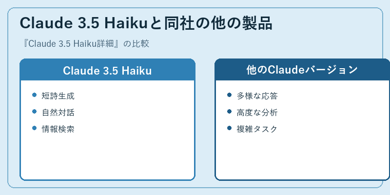 Claude 3.5 Haikuと同社の他の製品