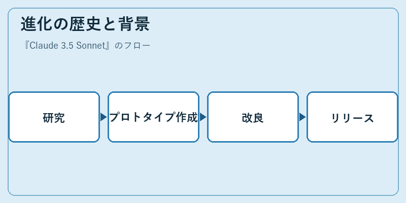 進化の歴史と背景