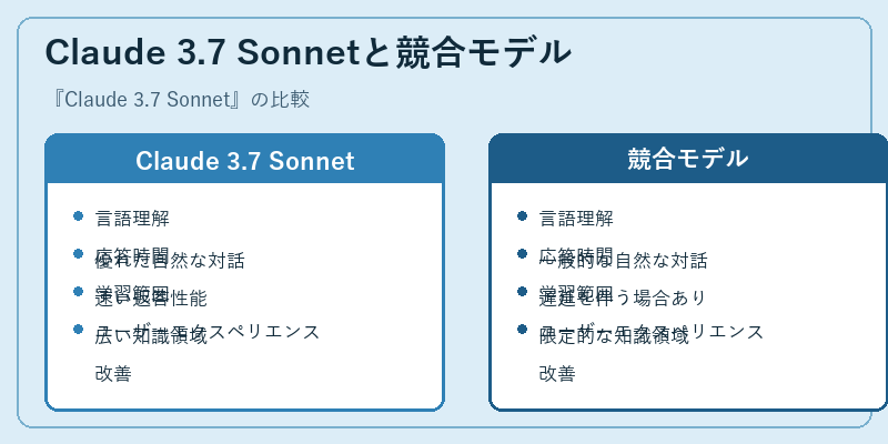 Claude 3.7 Sonnetと競合モデル