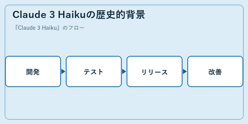 Claude 3 Haikuの歴史的背景