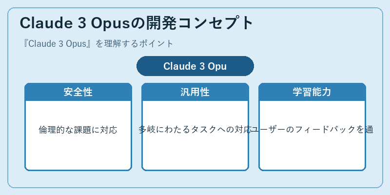 Claude 3 Opusの開発コンセプト