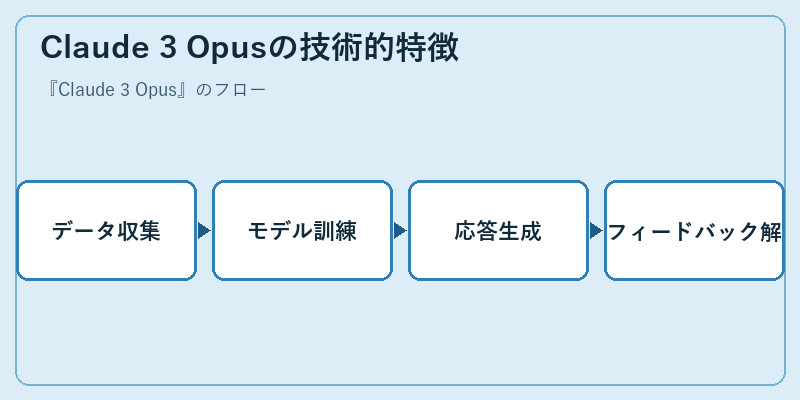 Claude 3 Opusの技術的特徴