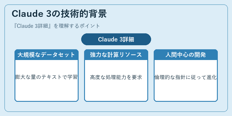 Claude 3の技術的背景