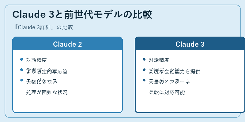 Claude 3と前世代モデルの比較
