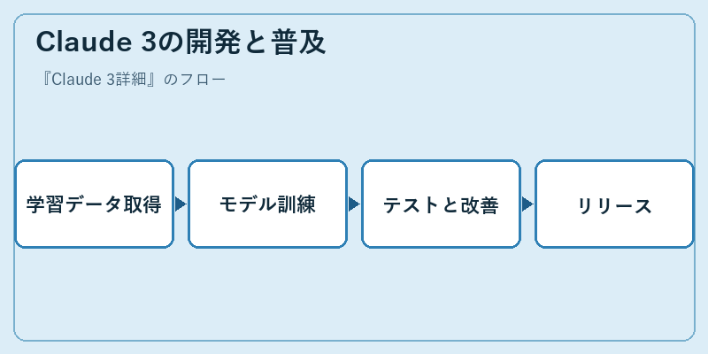 Claude 3の開発と普及