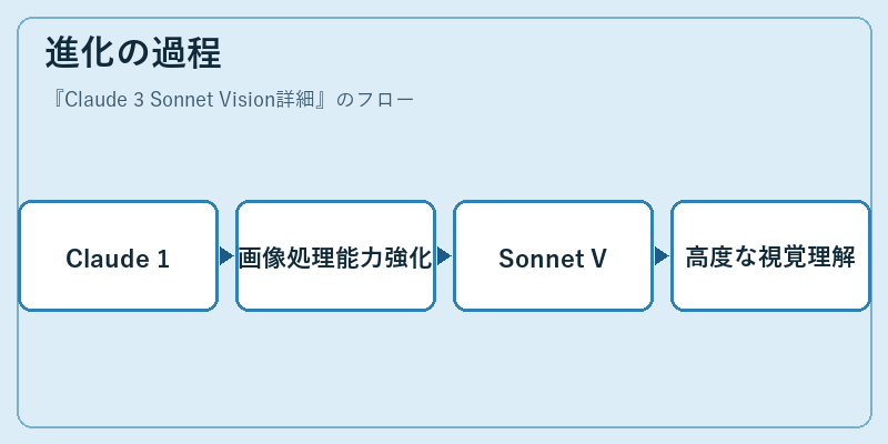 進化の過程