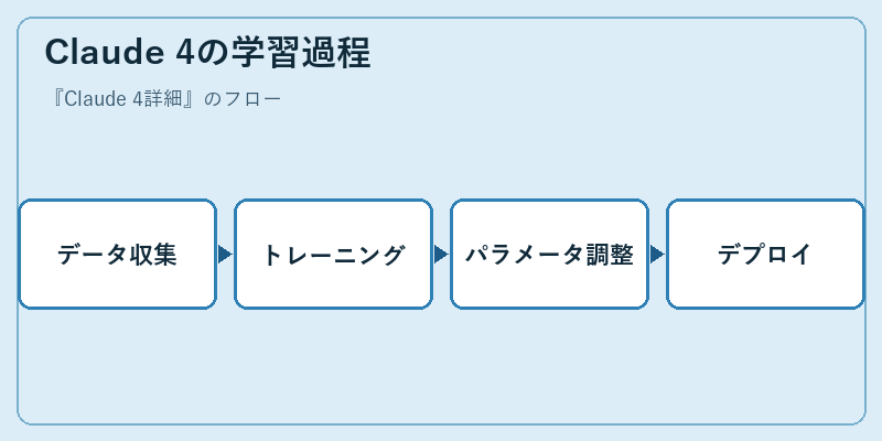 Claude 4の学習過程