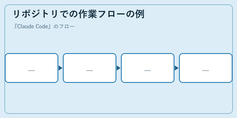 リポジトリでの作業フローの例