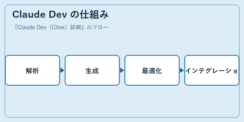 Claude Dev の仕組み