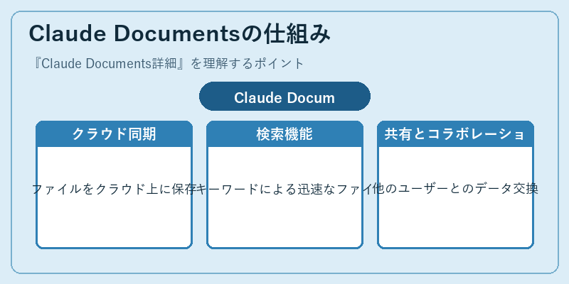 Claude Documentsの仕組み