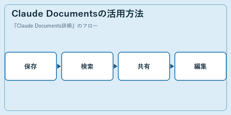 Claude Documentsの活用方法