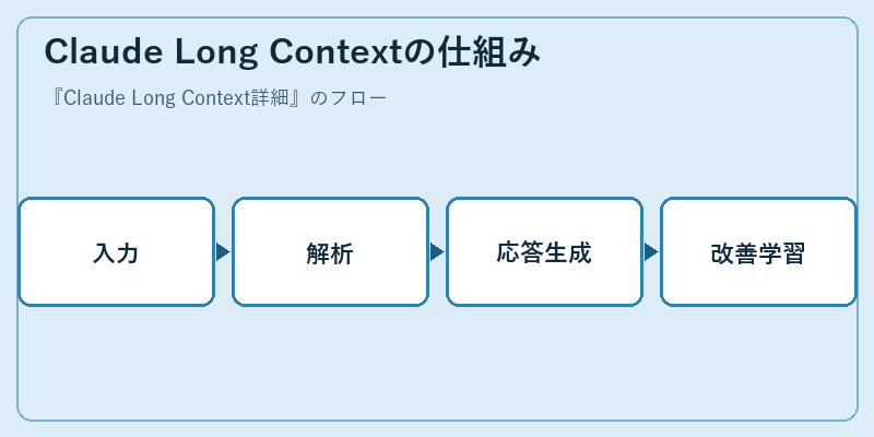 Claude Long Contextの仕組み