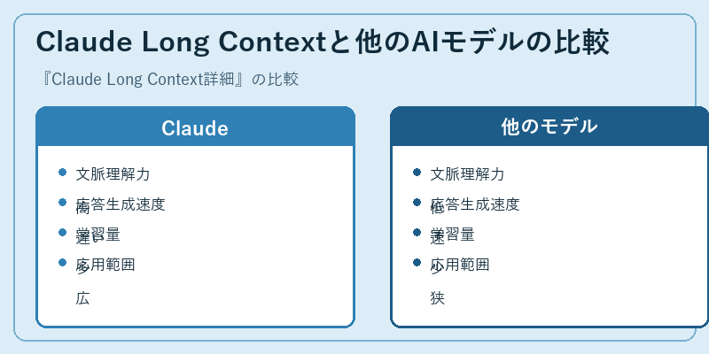 Claude Long Contextと他のAIモデルの比較