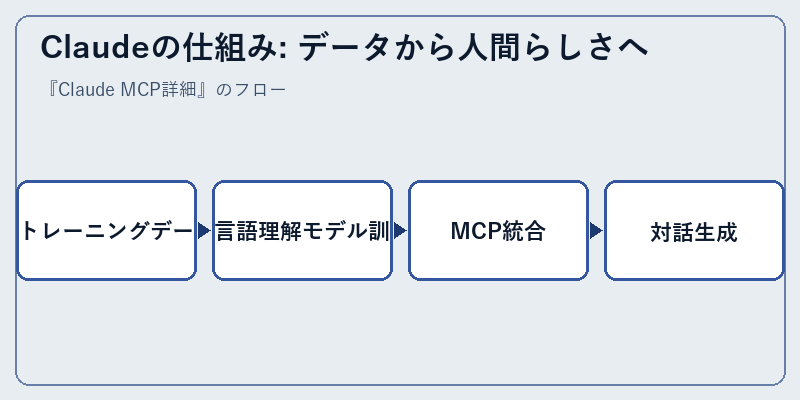 Claudeの仕組み: データから人間らしさへ
