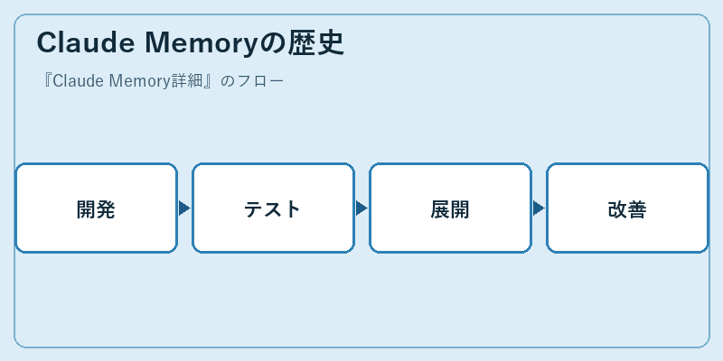 Claude Memoryの歴史