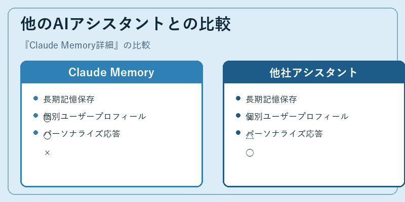 他のAIアシスタントとの比較