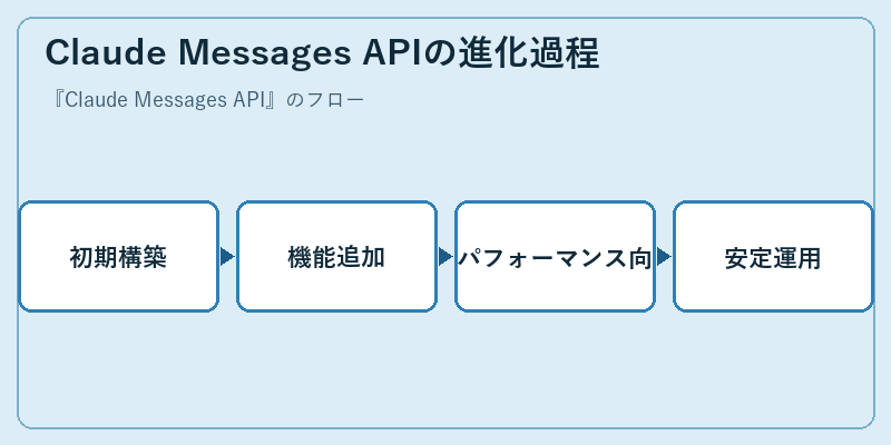 Claude Messages APIの進化過程