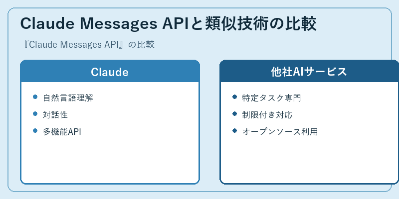 Claude Messages APIと類似技術の比較