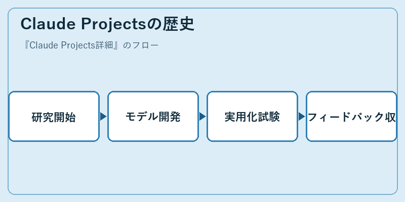 Claude Projectsの歴史