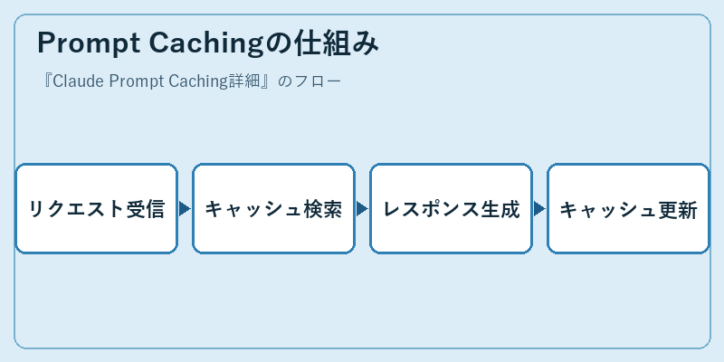 Prompt Cachingの仕組み