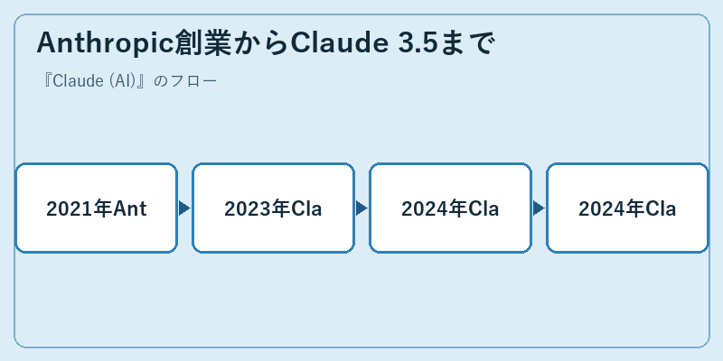 Anthropic創業からClaude 3.5まで