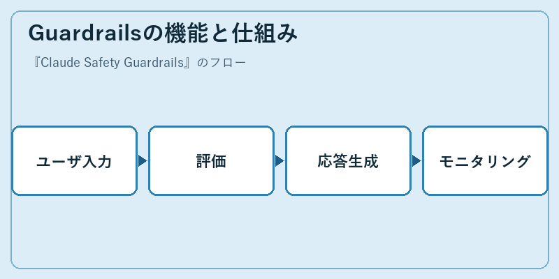 Guardrailsの機能と仕組み