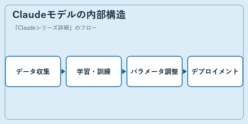 Claudeモデルの内部構造