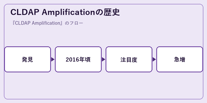 CLDAP Amplificationの歴史
