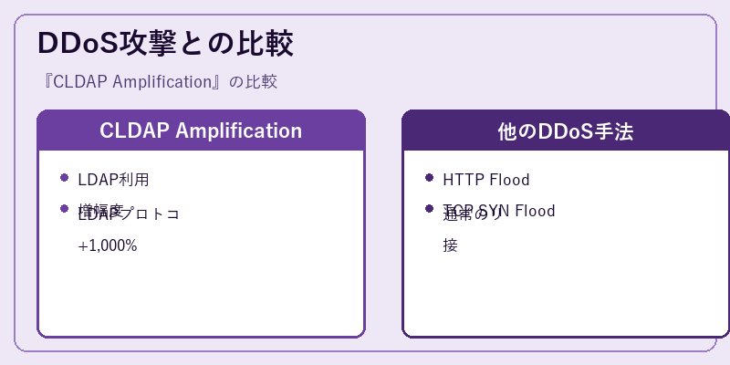 DDoS攻撃との比較