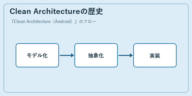 Clean Architectureの歴史