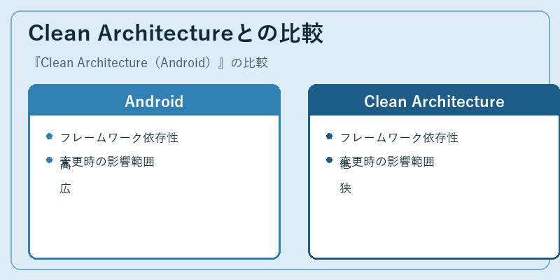 Clean Architectureとの比較
