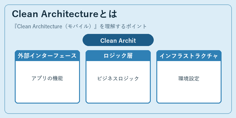 Clean Architectureとは