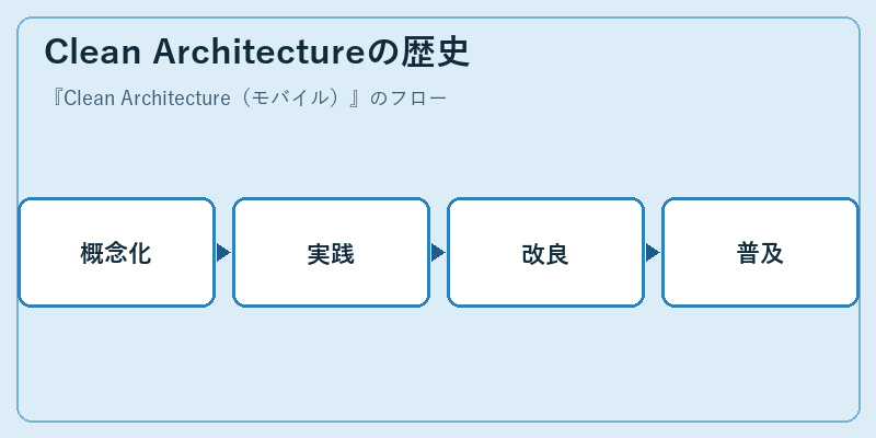 Clean Architectureの歴史