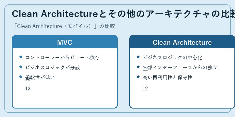 Clean Architectureとその他のアーキテクチャの比較