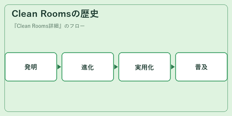 Clean Roomsの歴史