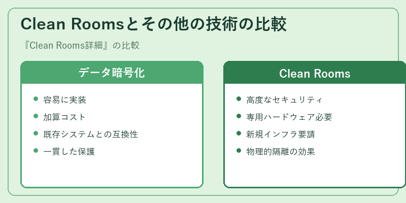 Clean Roomsとその他の技術の比較