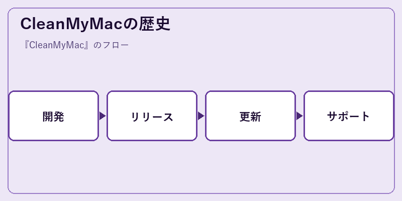 CleanMyMacの歴史