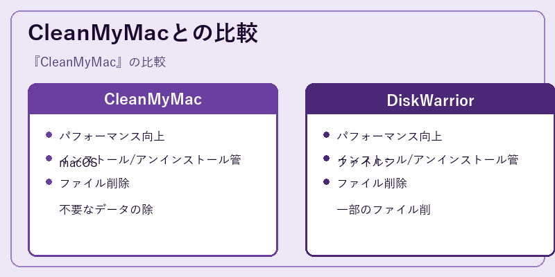 CleanMyMacとの比較