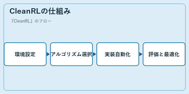 CleanRLの仕組み