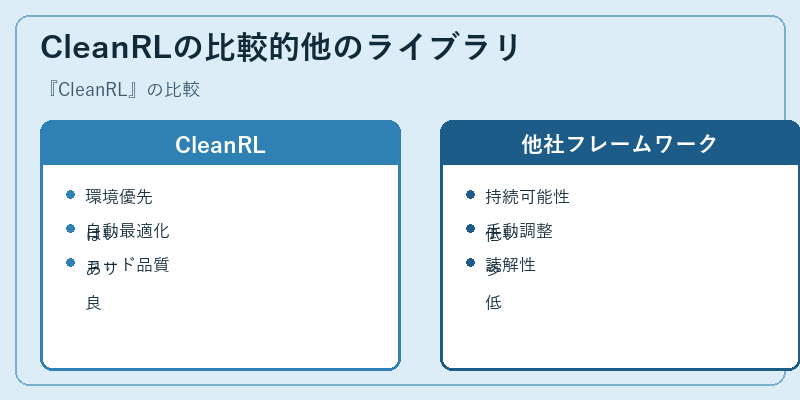 CleanRLの比較的他のライブラリ