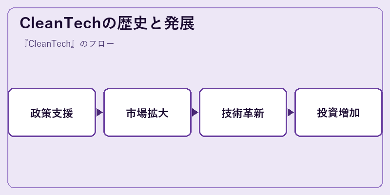 CleanTechの歴史と発展