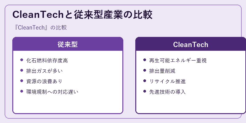 CleanTechと従来型産業の比較