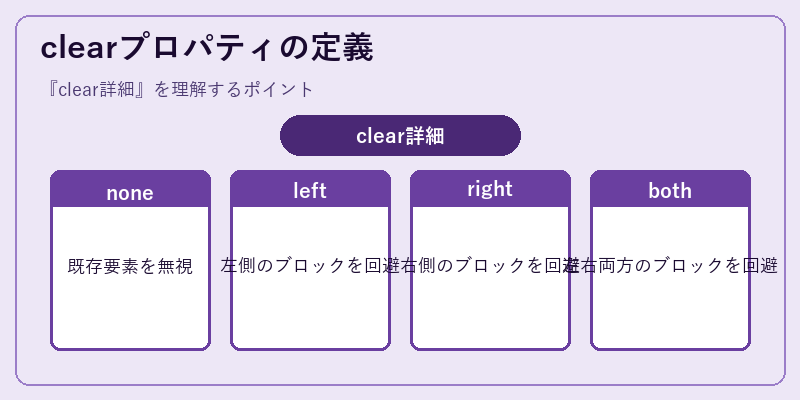 clearプロパティの定義