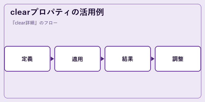 clearプロパティの活用例