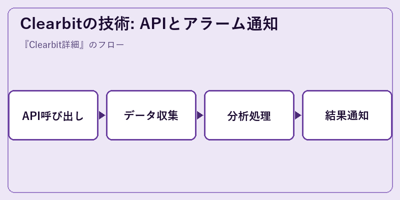 Clearbitの技術: APIとアラーム通知